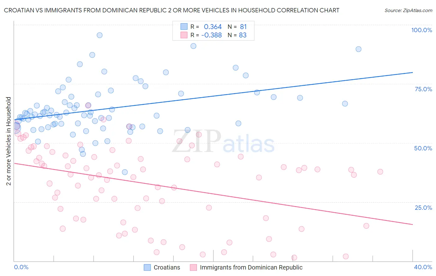 Croatian vs Immigrants from Dominican Republic 2 or more Vehicles in Household