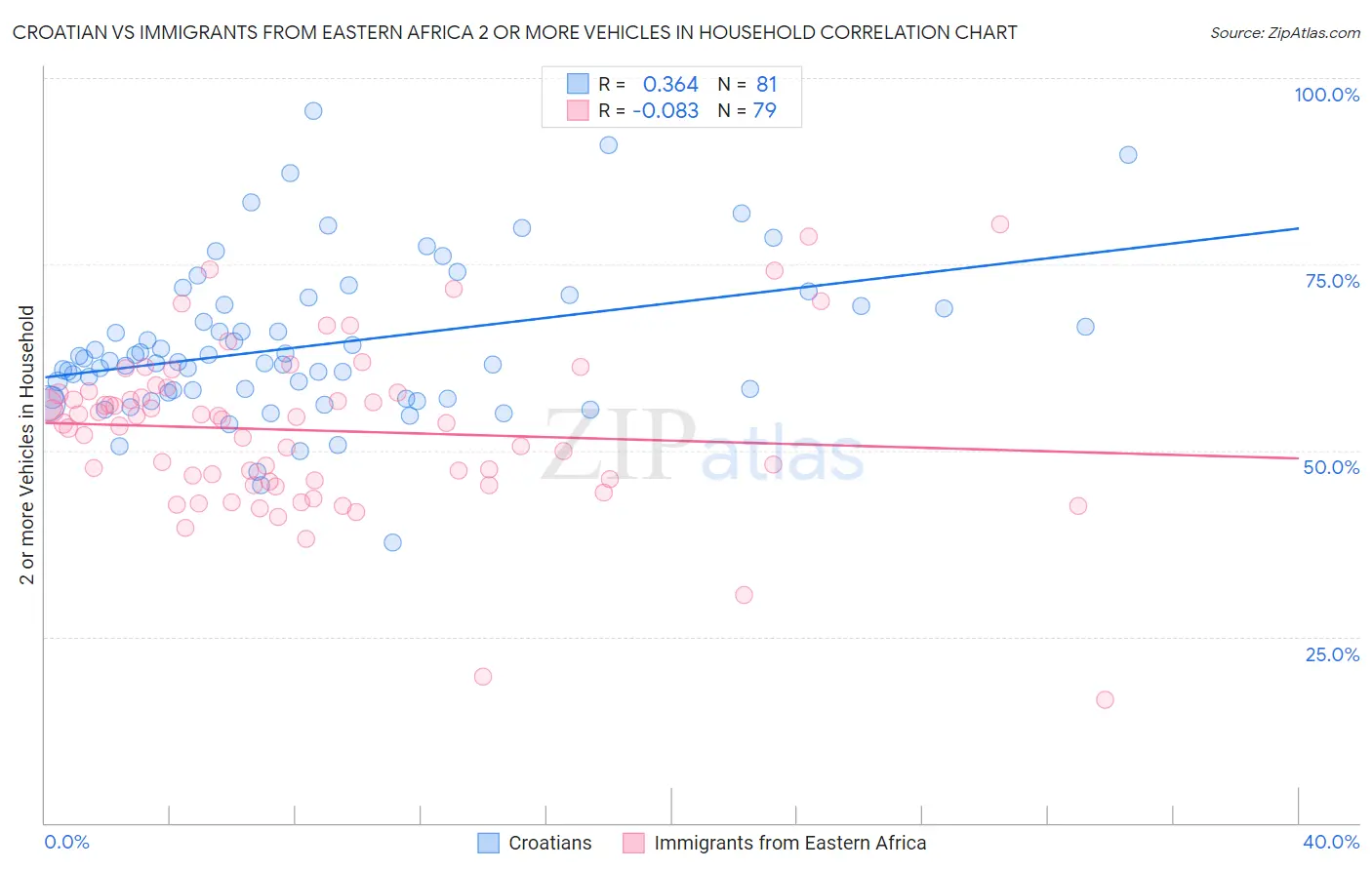 Croatian vs Immigrants from Eastern Africa 2 or more Vehicles in Household