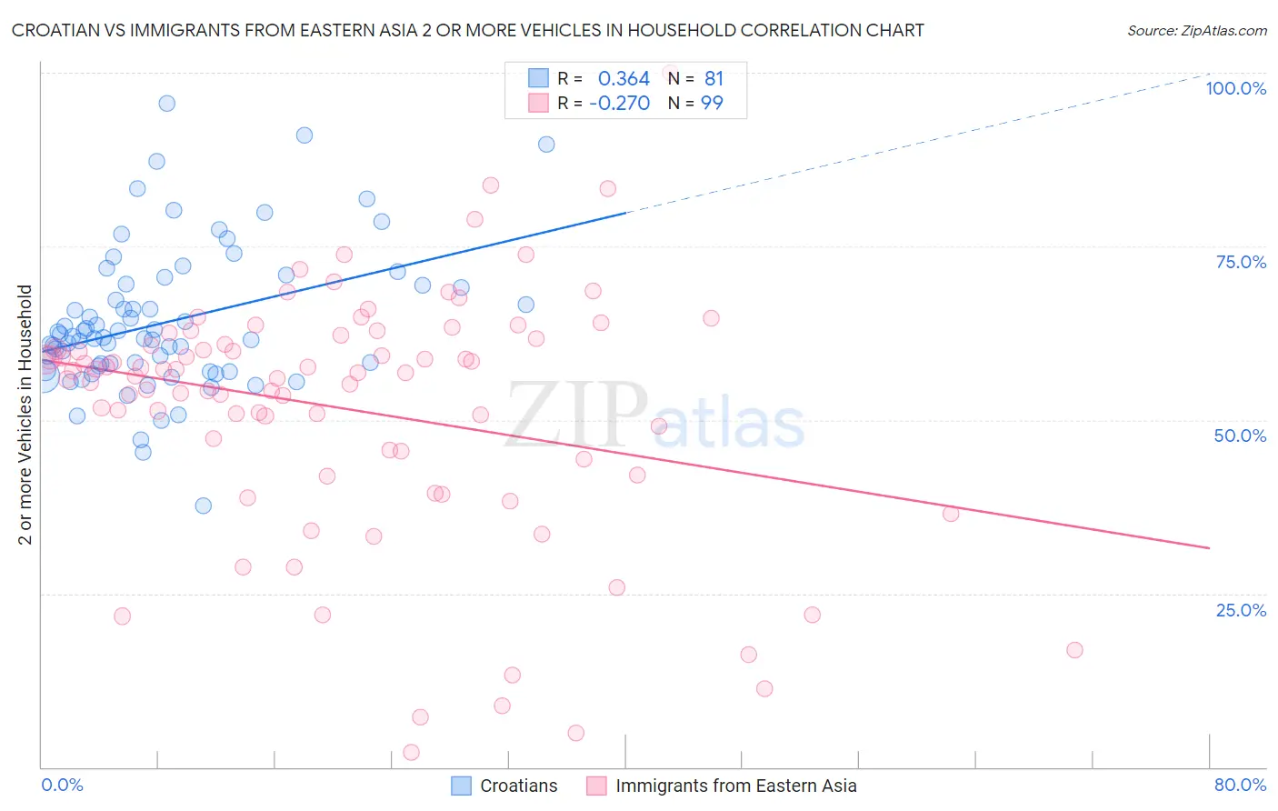 Croatian vs Immigrants from Eastern Asia 2 or more Vehicles in Household