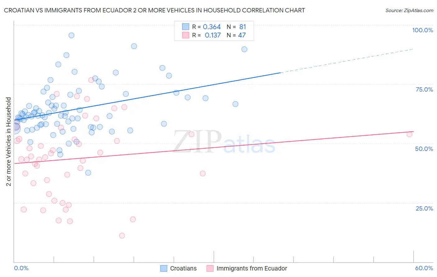 Croatian vs Immigrants from Ecuador 2 or more Vehicles in Household