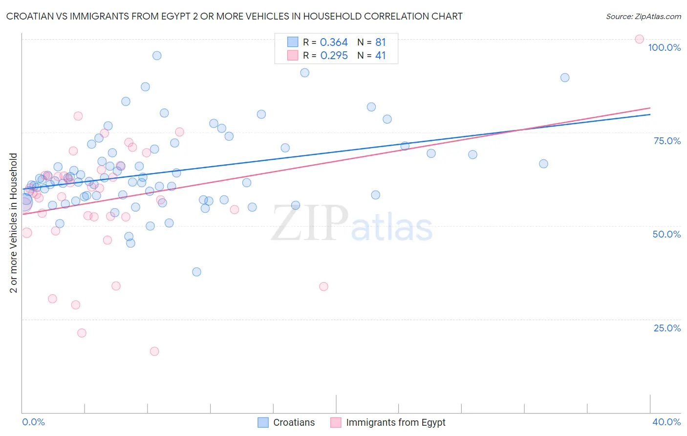 Croatian vs Immigrants from Egypt 2 or more Vehicles in Household