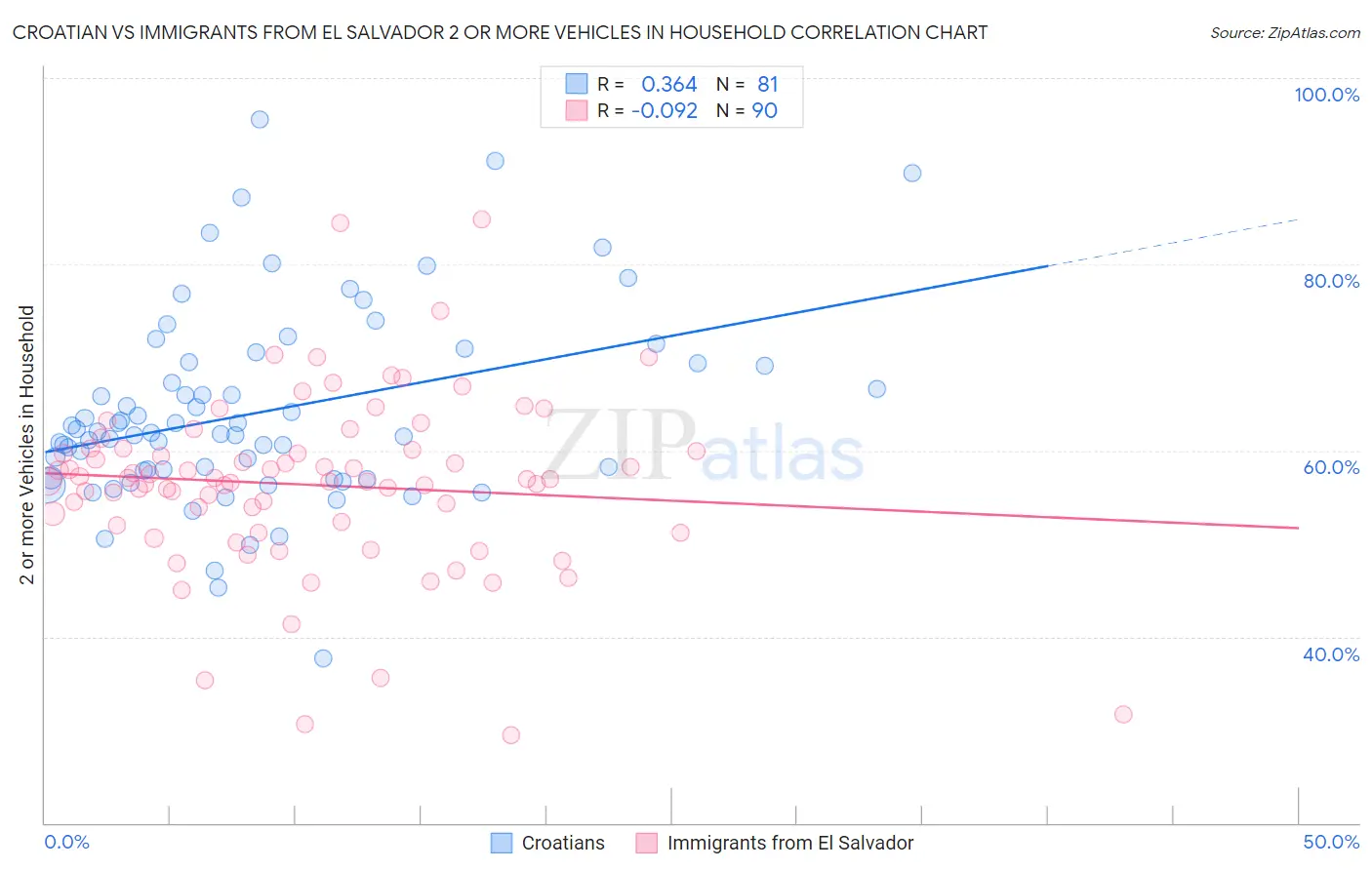 Croatian vs Immigrants from El Salvador 2 or more Vehicles in Household