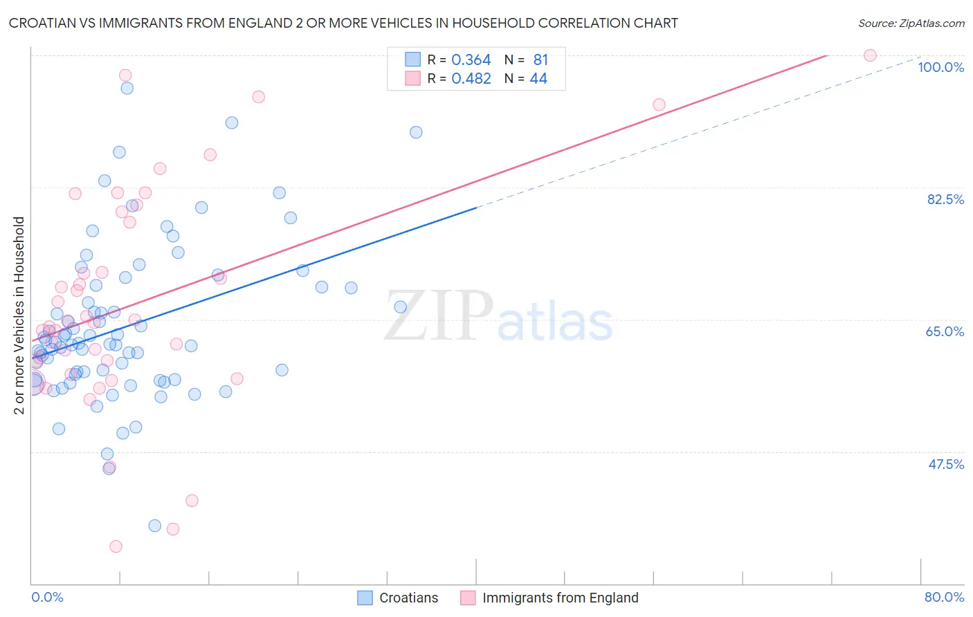 Croatian vs Immigrants from England 2 or more Vehicles in Household