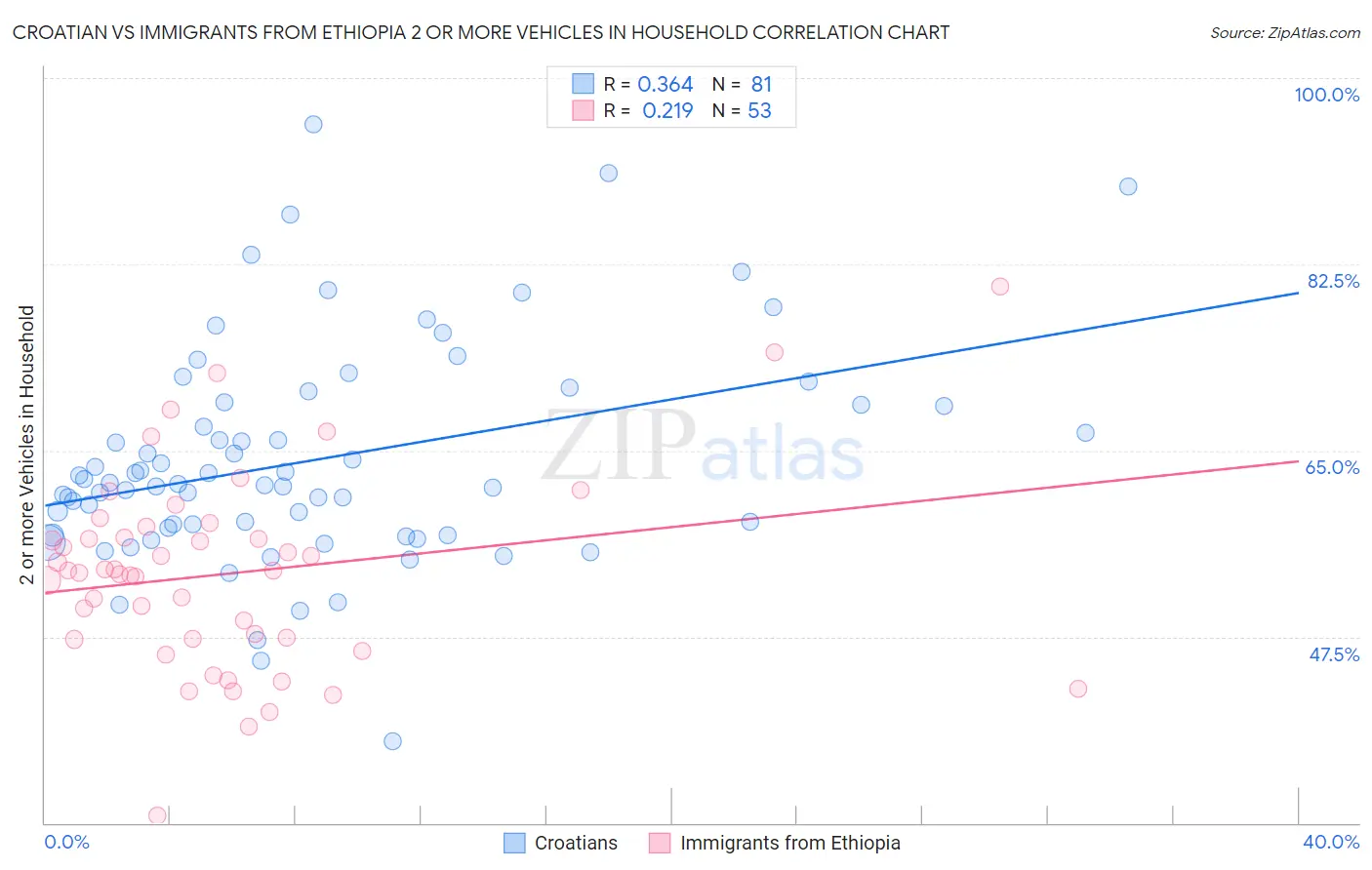 Croatian vs Immigrants from Ethiopia 2 or more Vehicles in Household