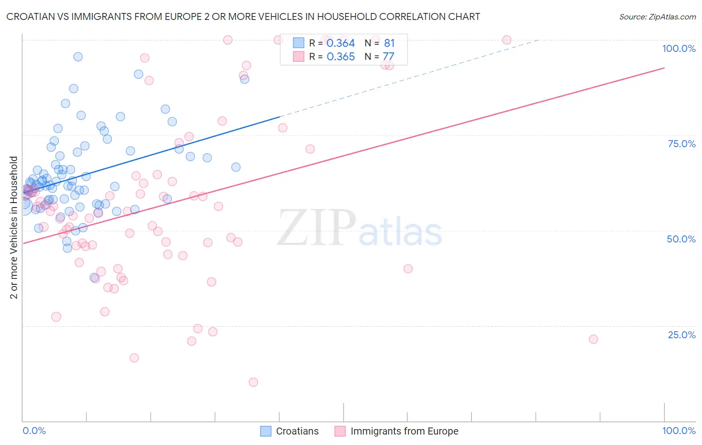 Croatian vs Immigrants from Europe 2 or more Vehicles in Household