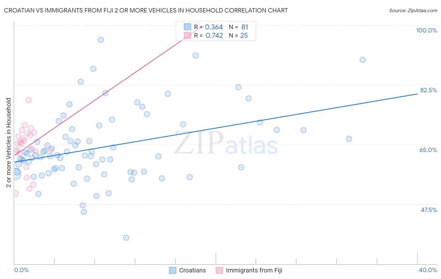 Croatian vs Immigrants from Fiji 2 or more Vehicles in Household