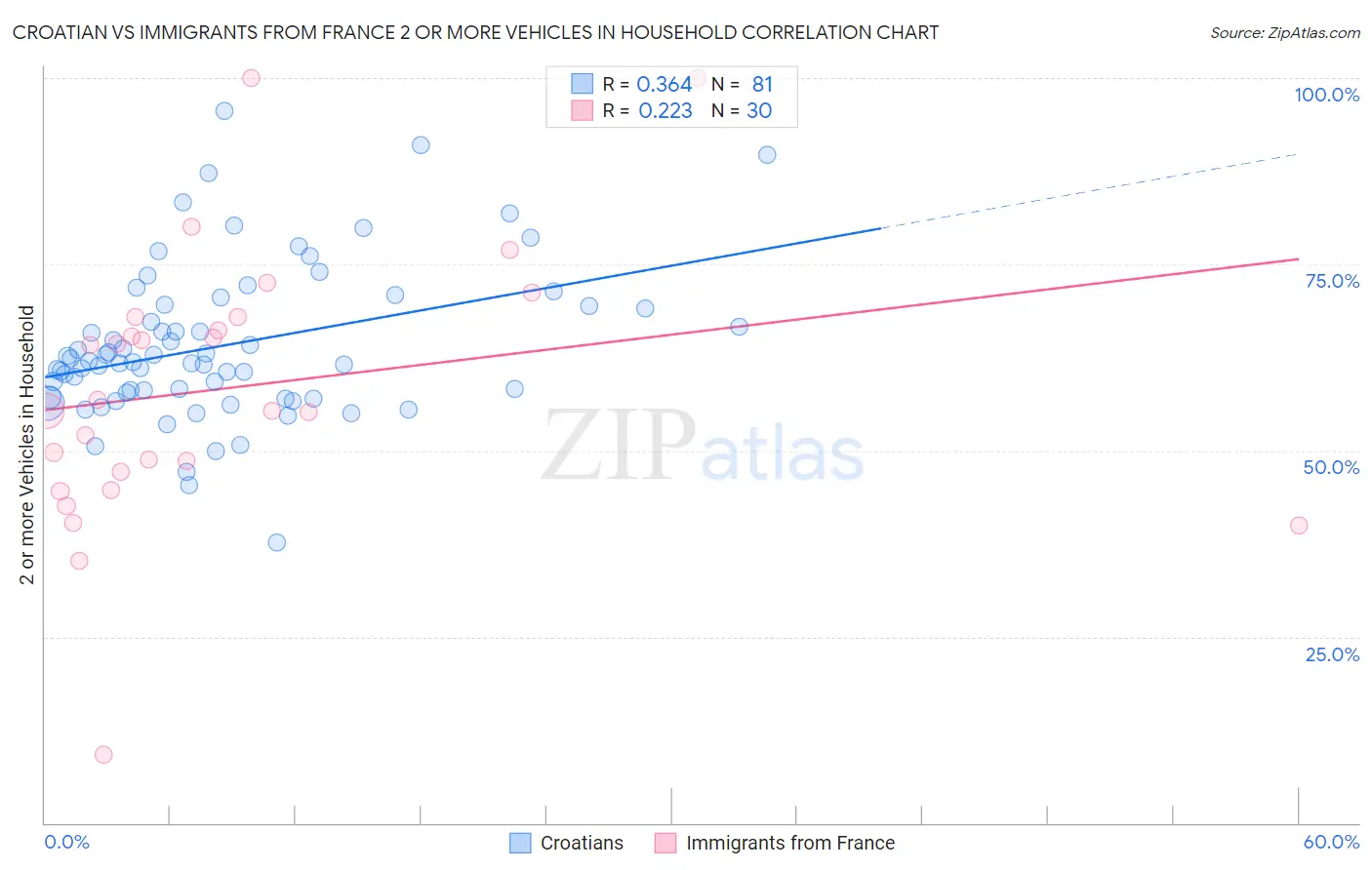 Croatian vs Immigrants from France 2 or more Vehicles in Household