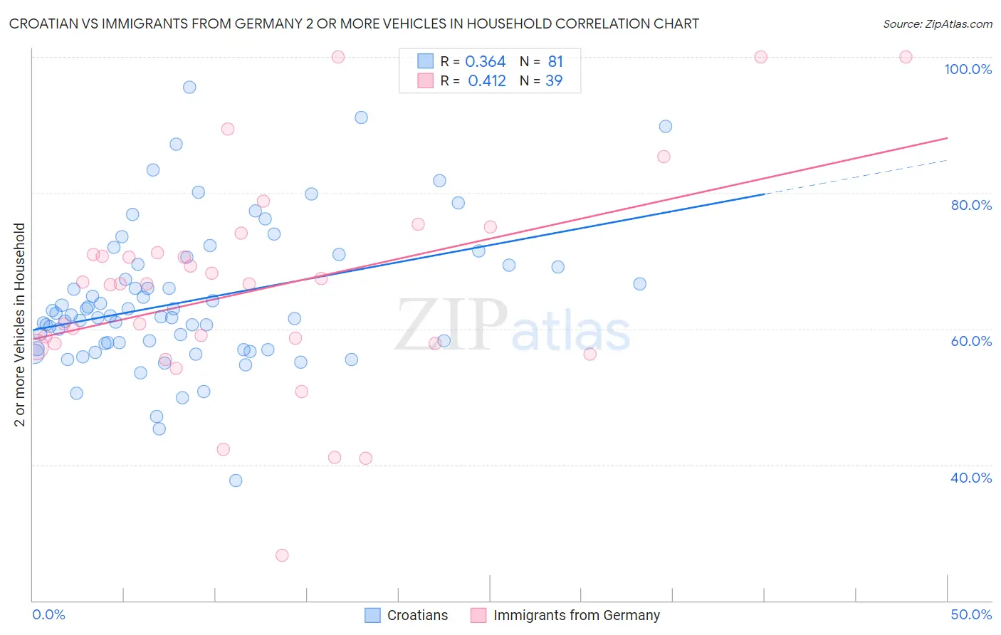 Croatian vs Immigrants from Germany 2 or more Vehicles in Household