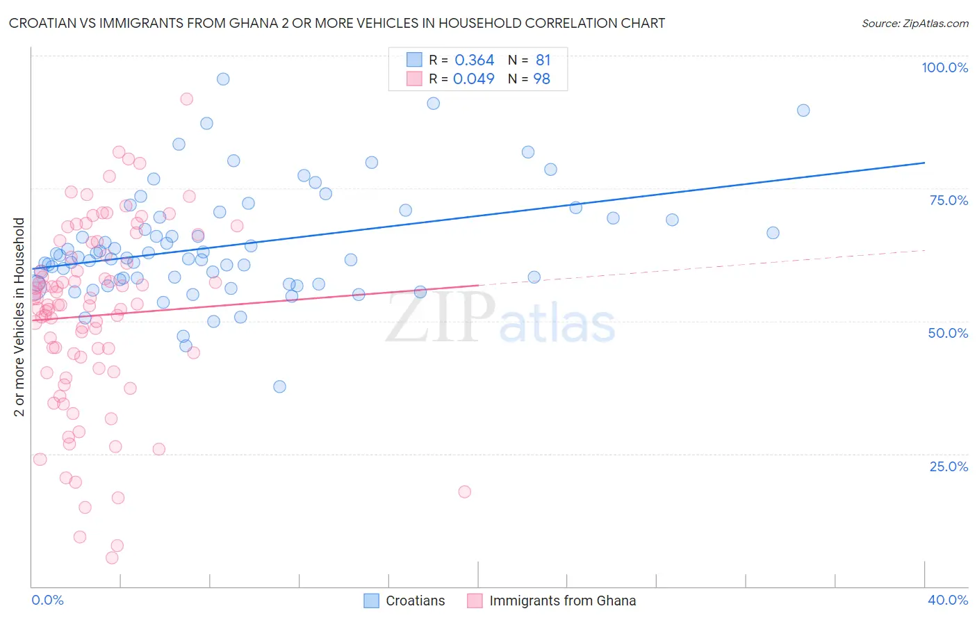 Croatian vs Immigrants from Ghana 2 or more Vehicles in Household