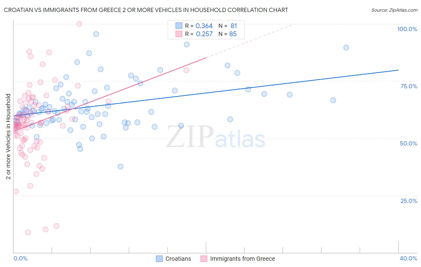 Croatian vs Immigrants from Greece 2 or more Vehicles in Household