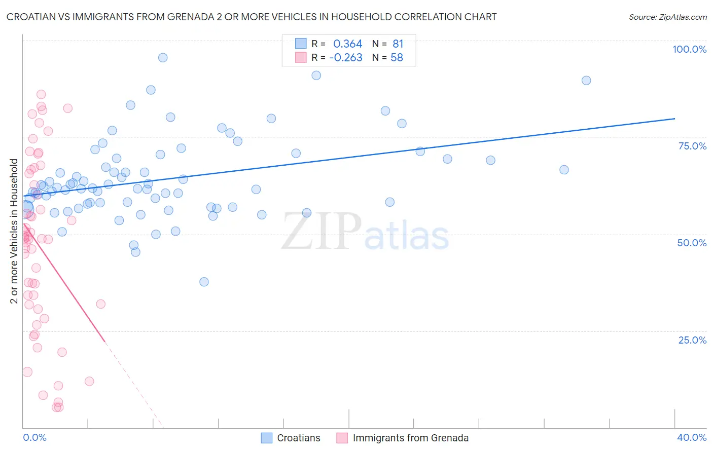 Croatian vs Immigrants from Grenada 2 or more Vehicles in Household