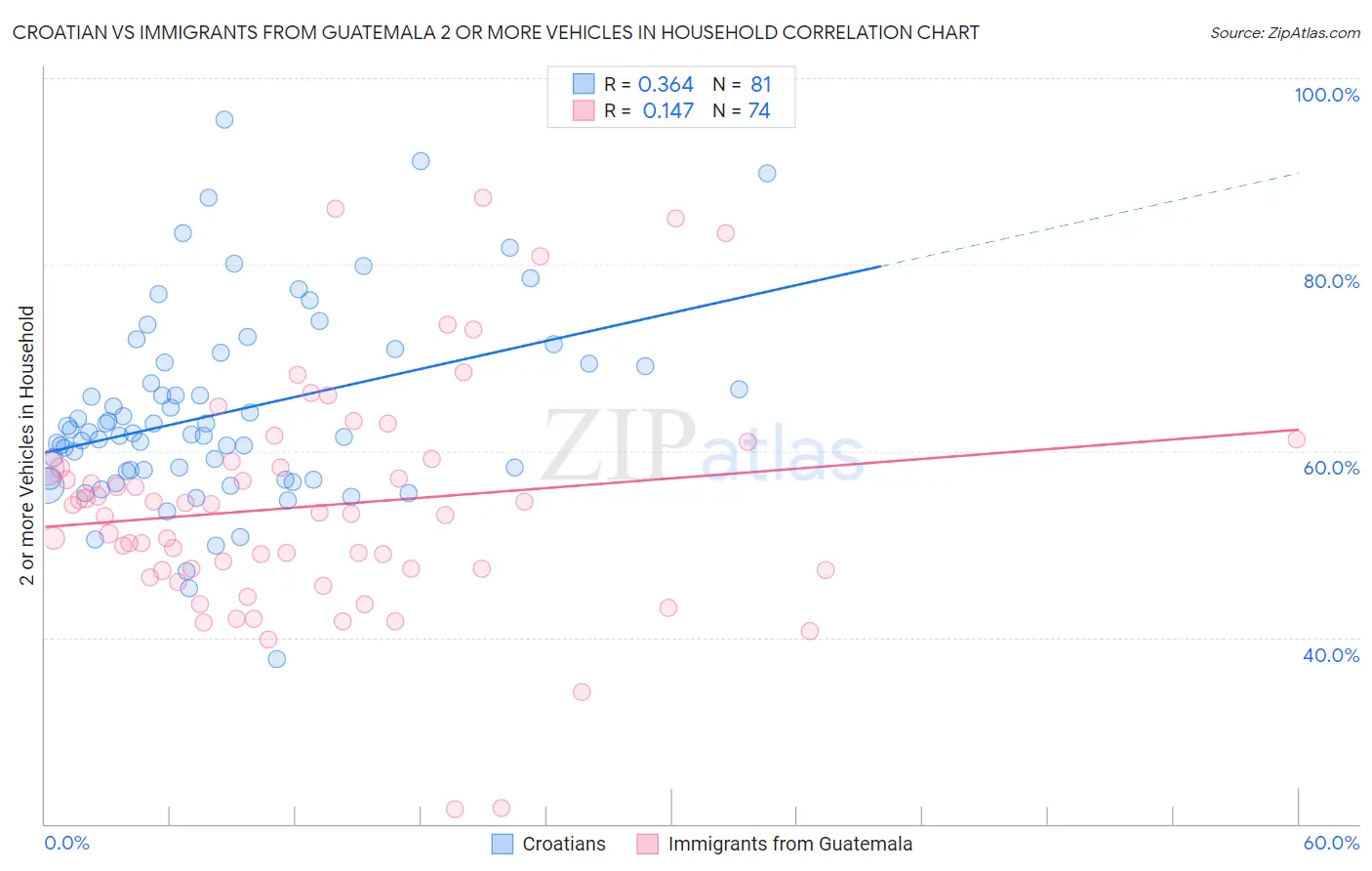 Croatian vs Immigrants from Guatemala 2 or more Vehicles in Household