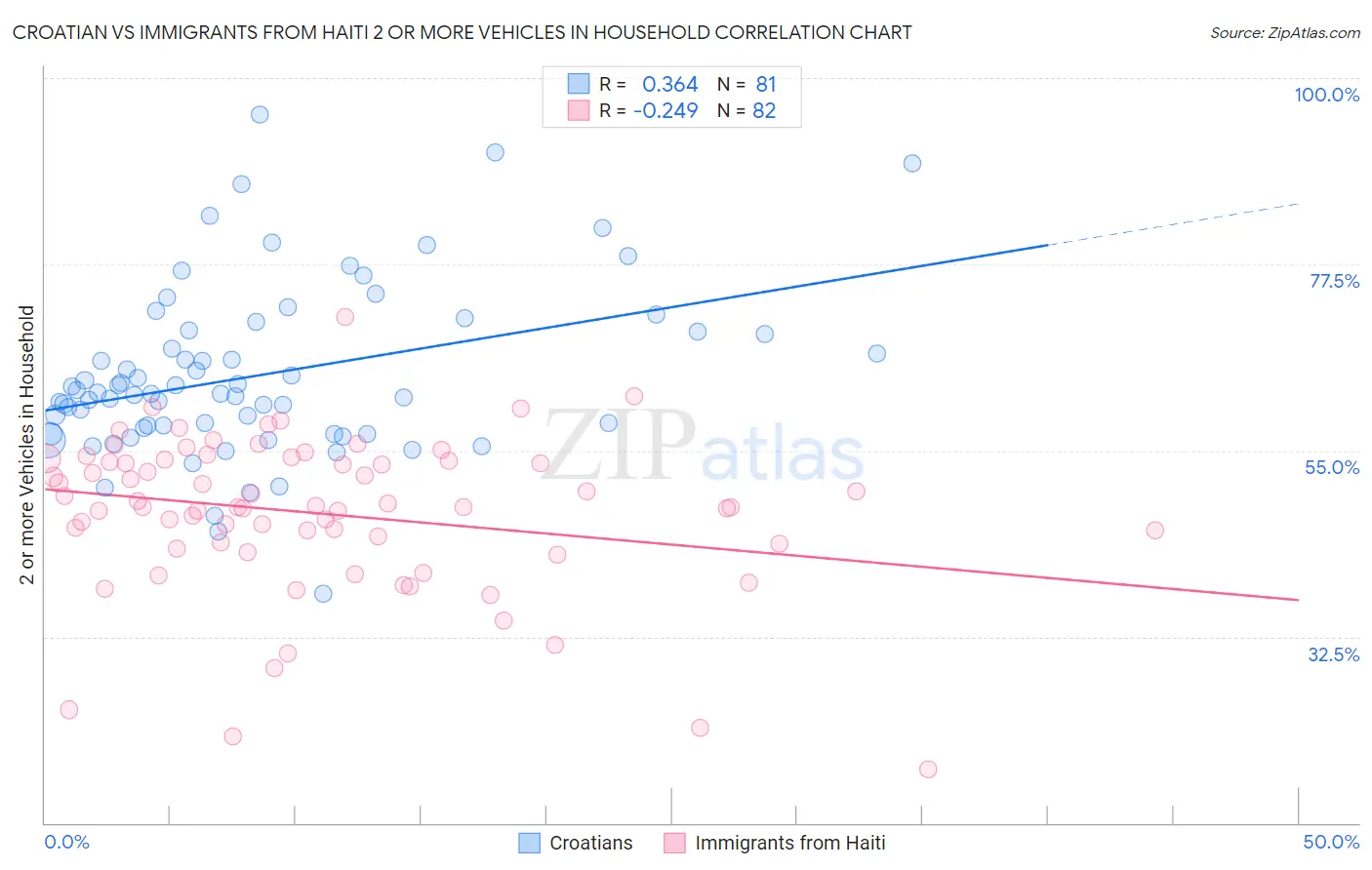Croatian vs Immigrants from Haiti 2 or more Vehicles in Household