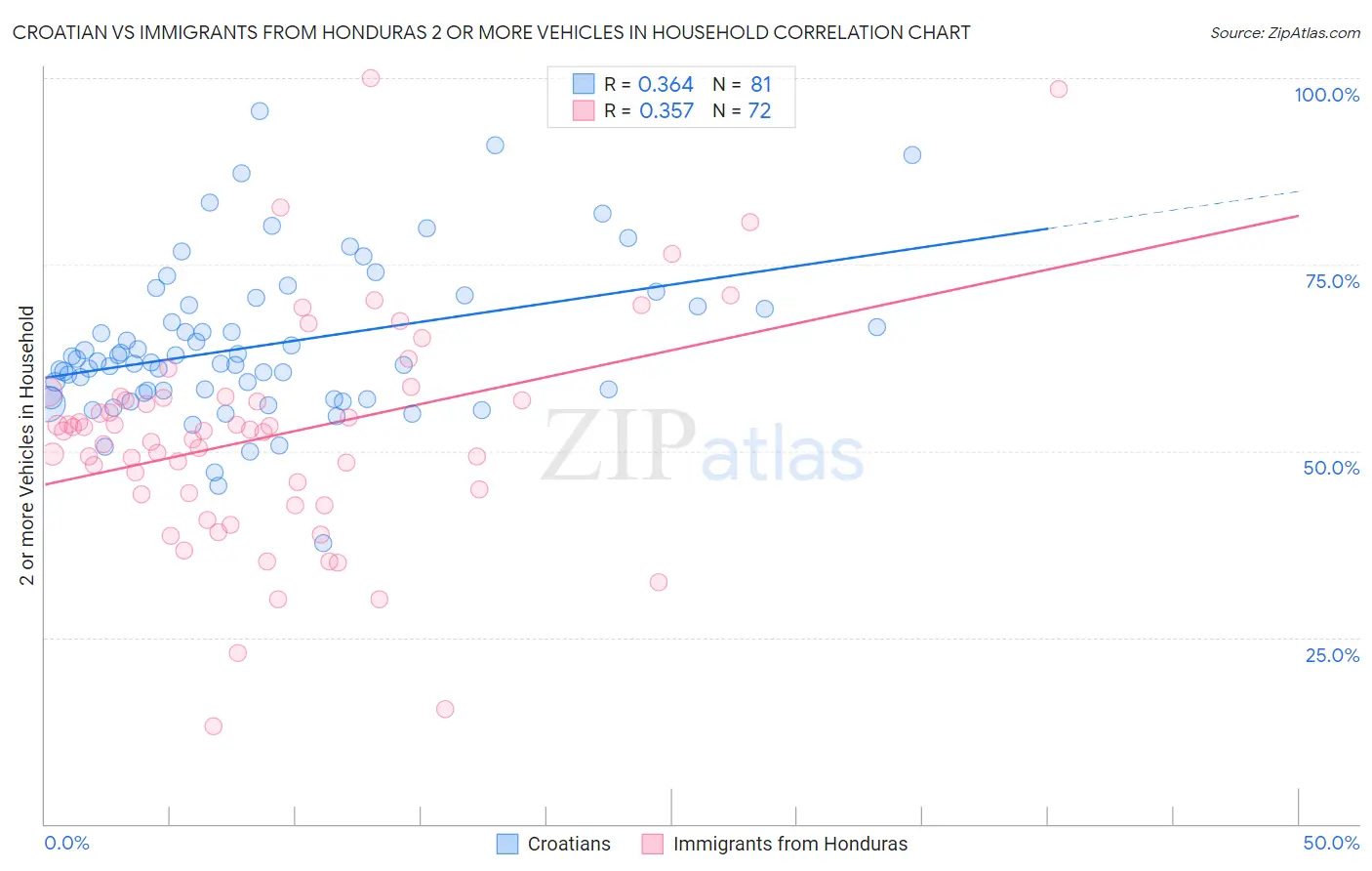 Croatian vs Immigrants from Honduras 2 or more Vehicles in Household