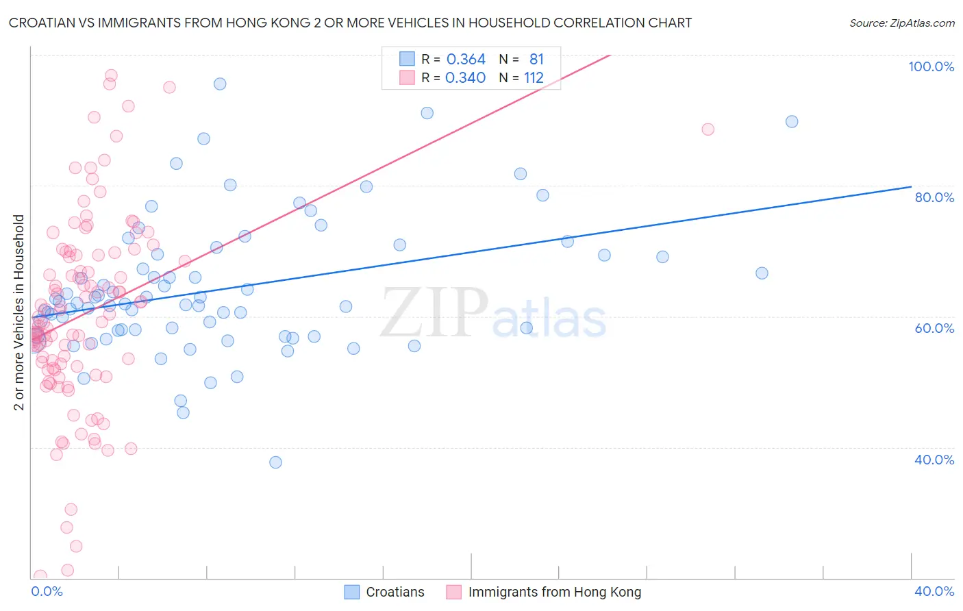 Croatian vs Immigrants from Hong Kong 2 or more Vehicles in Household