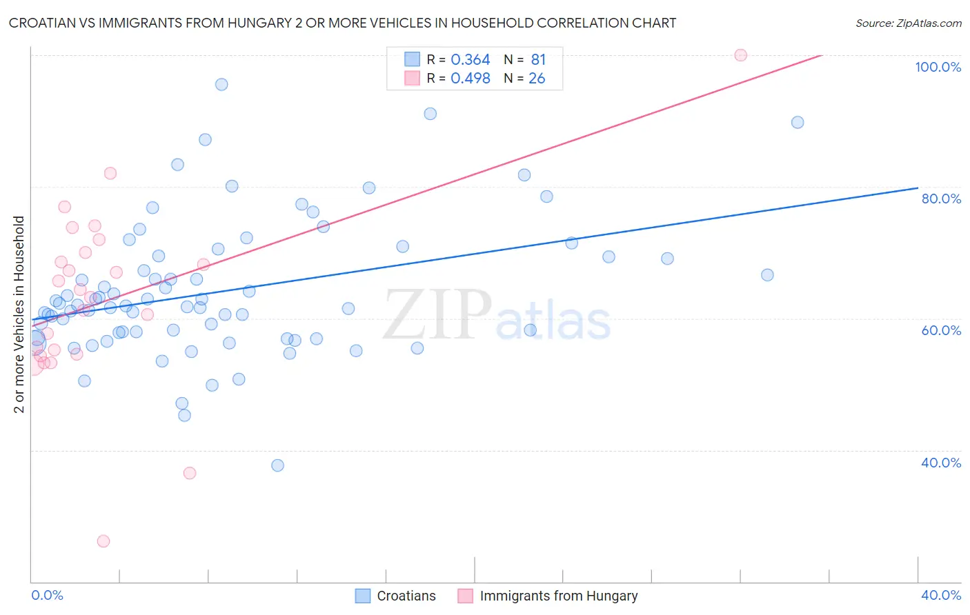 Croatian vs Immigrants from Hungary 2 or more Vehicles in Household