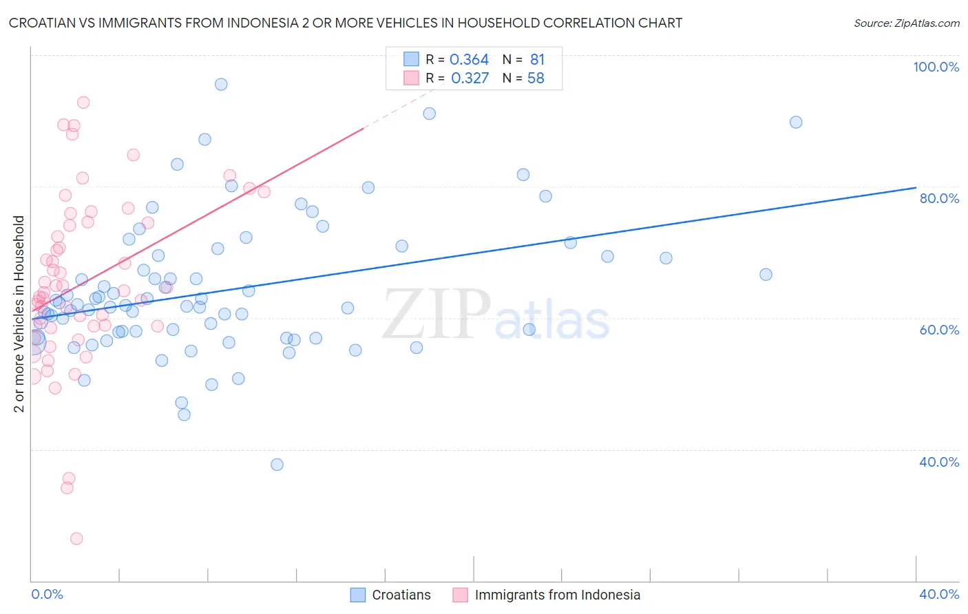 Croatian vs Immigrants from Indonesia 2 or more Vehicles in Household