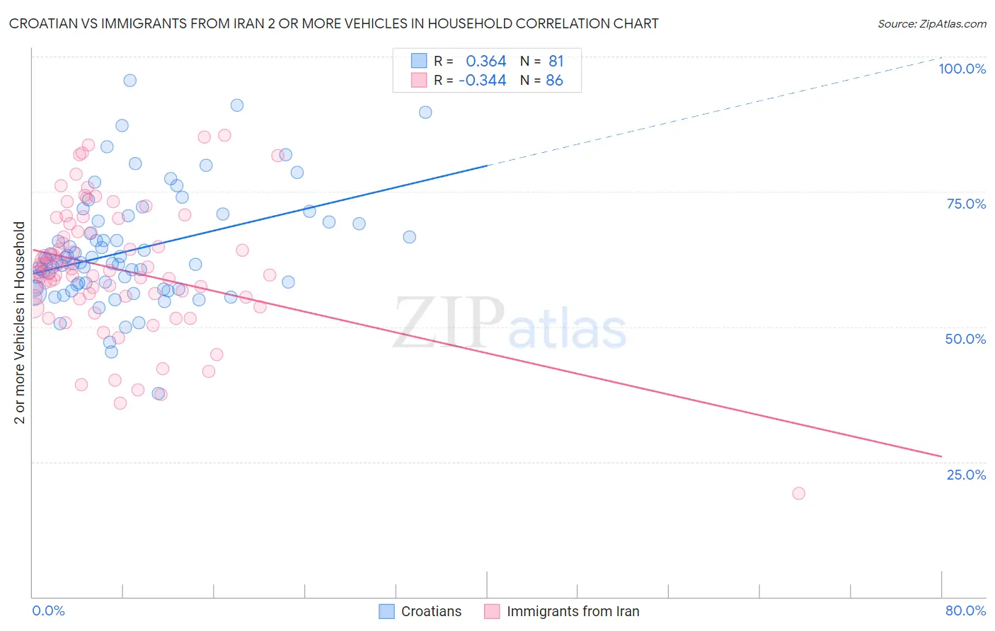 Croatian vs Immigrants from Iran 2 or more Vehicles in Household