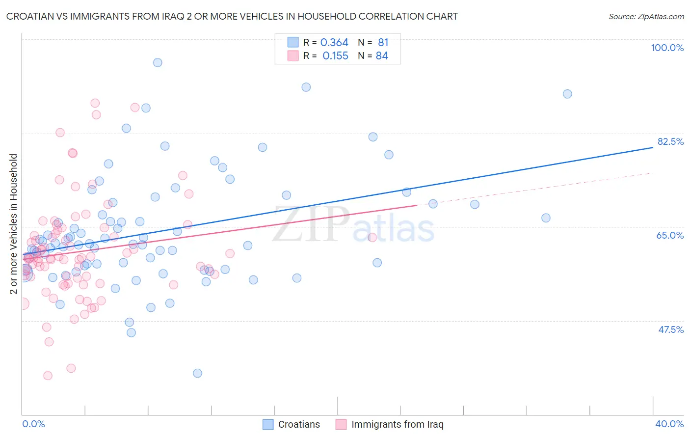 Croatian vs Immigrants from Iraq 2 or more Vehicles in Household