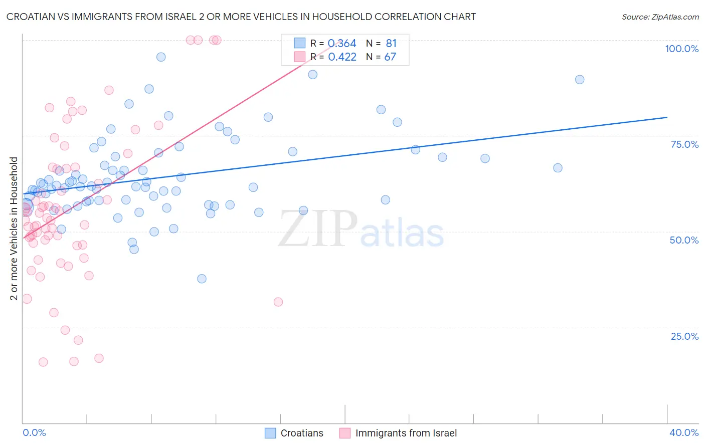 Croatian vs Immigrants from Israel 2 or more Vehicles in Household