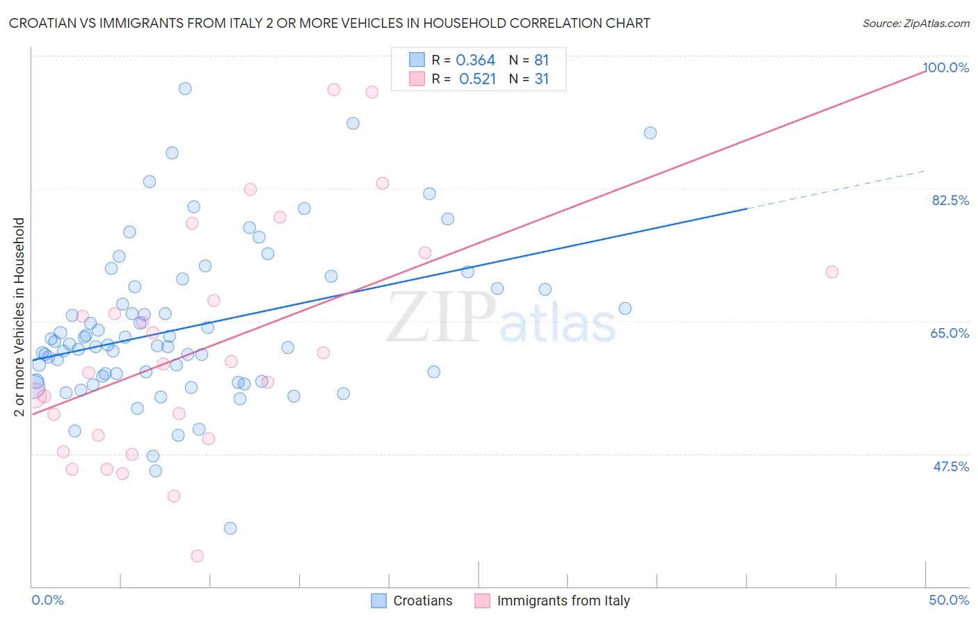 Croatian vs Immigrants from Italy 2 or more Vehicles in Household