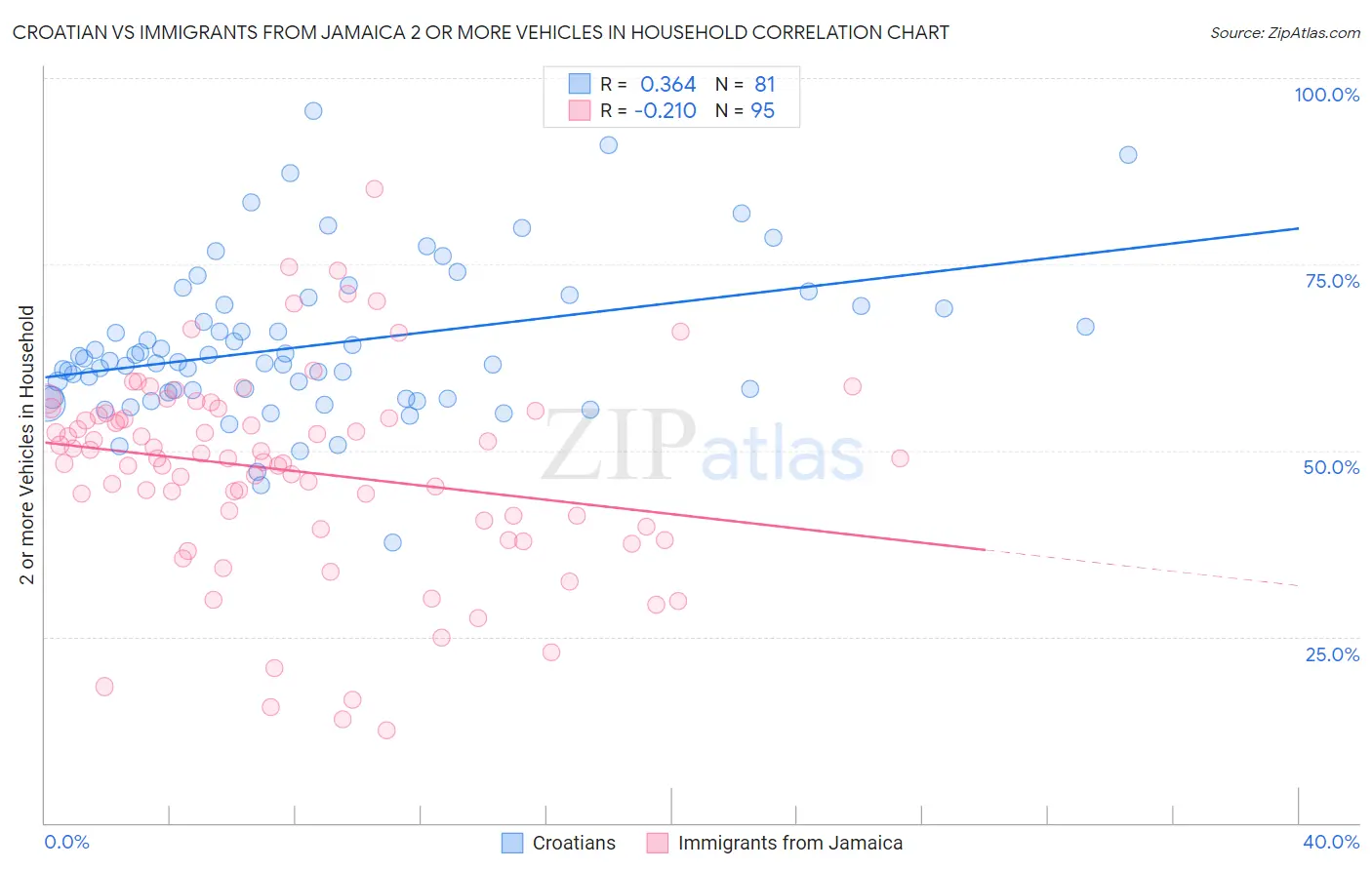 Croatian vs Immigrants from Jamaica 2 or more Vehicles in Household