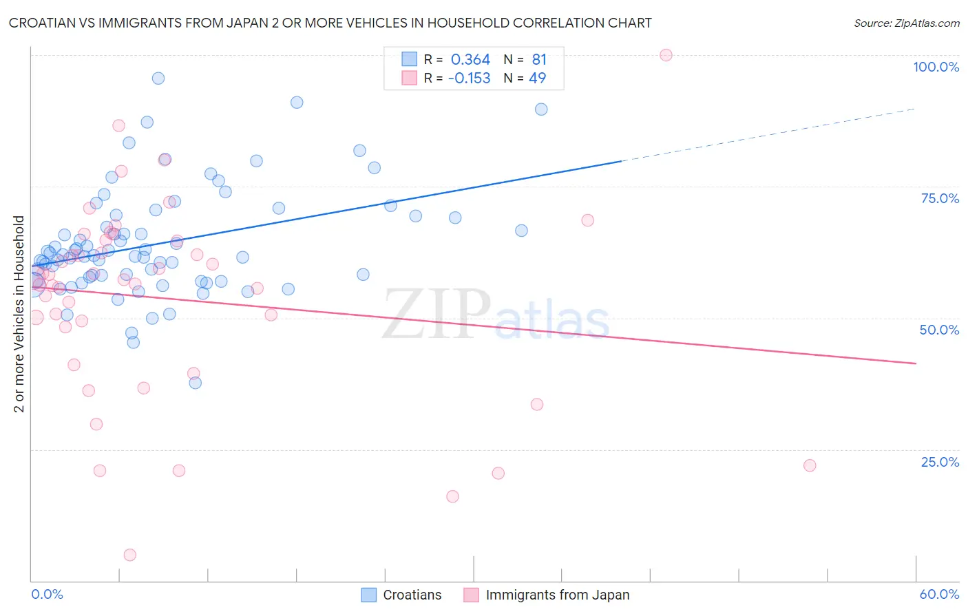 Croatian vs Immigrants from Japan 2 or more Vehicles in Household
