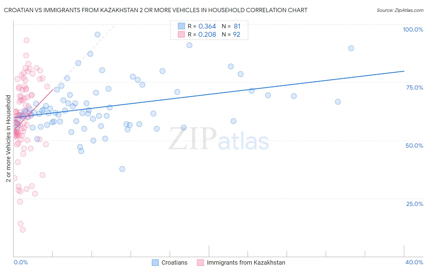 Croatian vs Immigrants from Kazakhstan 2 or more Vehicles in Household