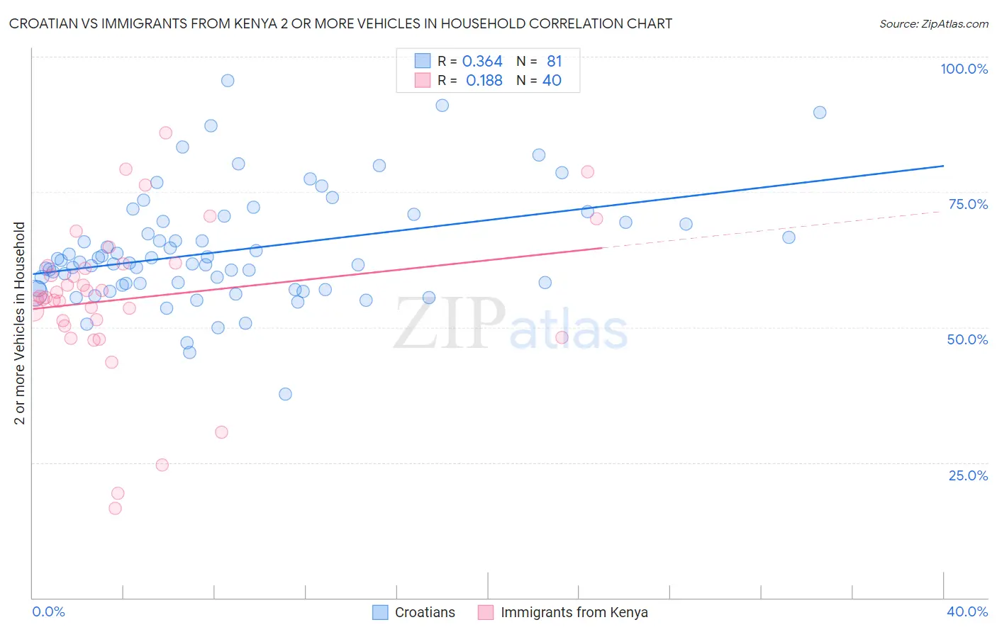 Croatian vs Immigrants from Kenya 2 or more Vehicles in Household