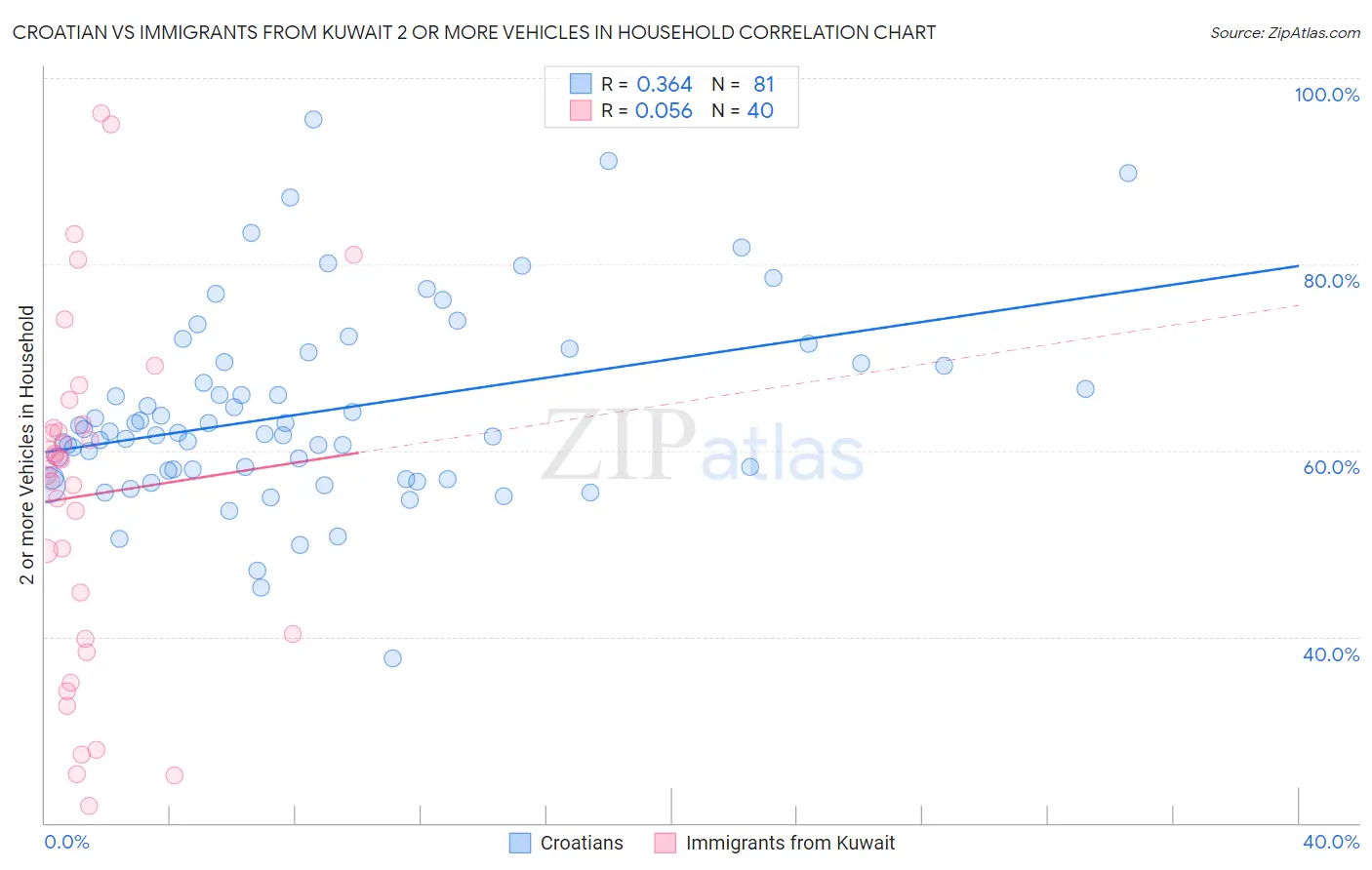 Croatian vs Immigrants from Kuwait 2 or more Vehicles in Household