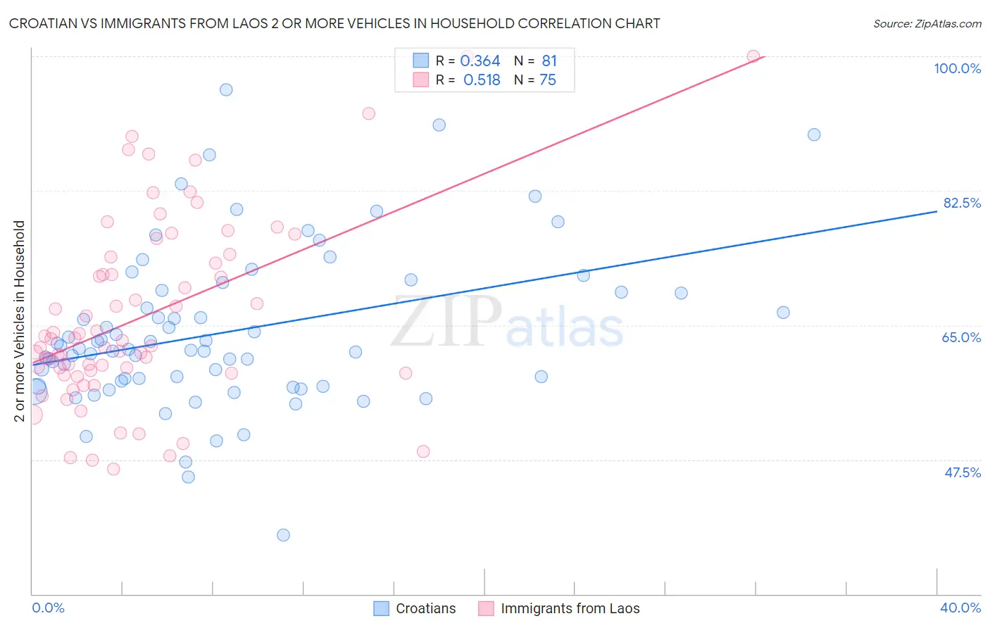 Croatian vs Immigrants from Laos 2 or more Vehicles in Household