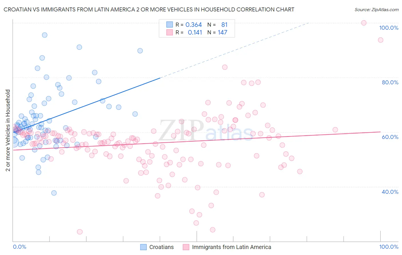 Croatian vs Immigrants from Latin America 2 or more Vehicles in Household