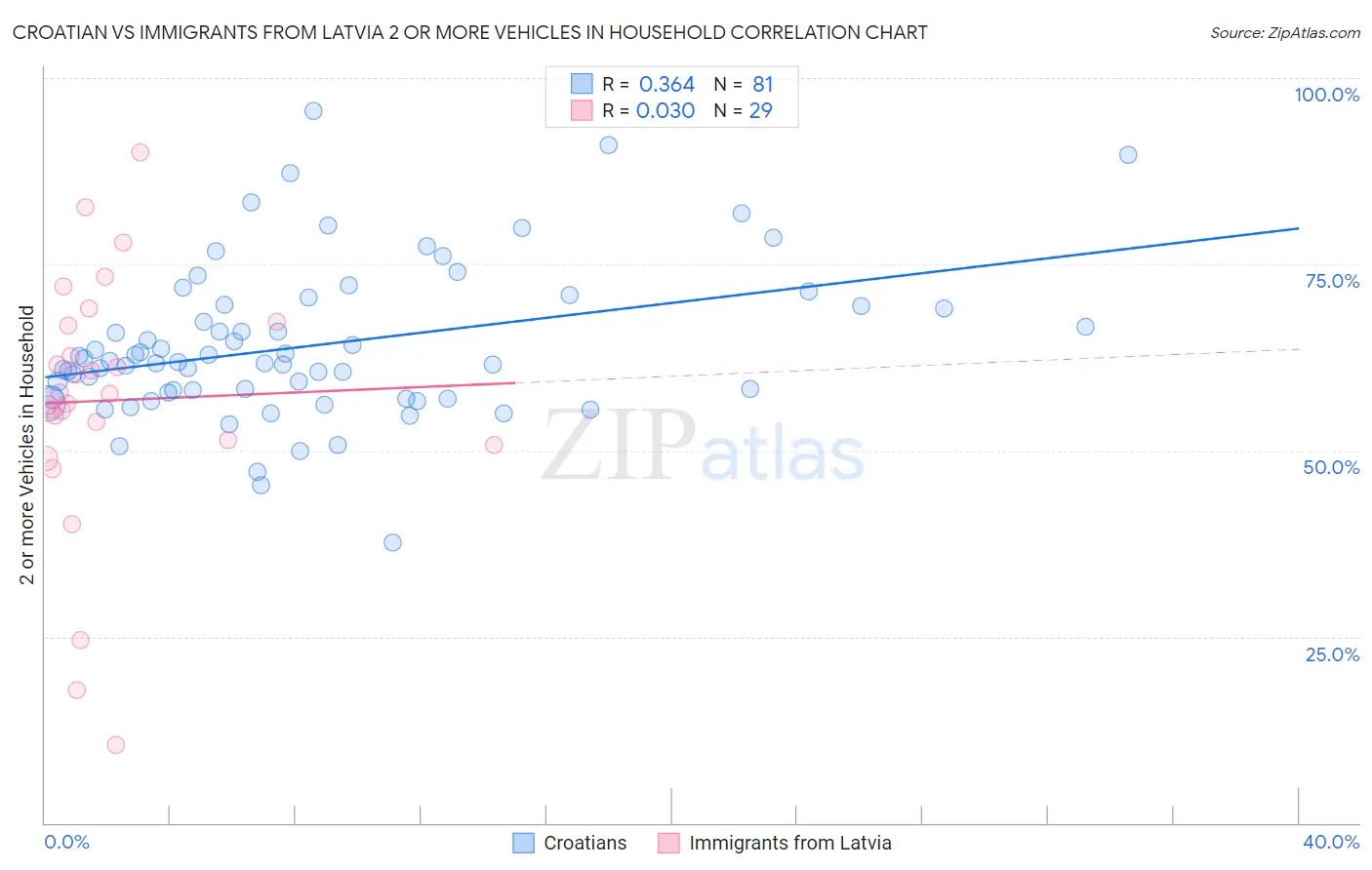 Croatian vs Immigrants from Latvia 2 or more Vehicles in Household