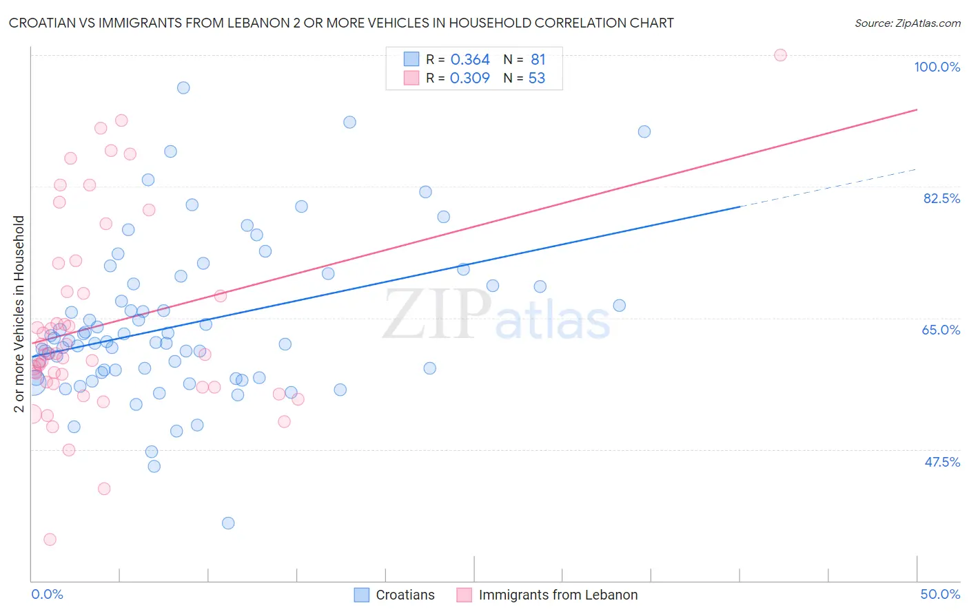 Croatian vs Immigrants from Lebanon 2 or more Vehicles in Household