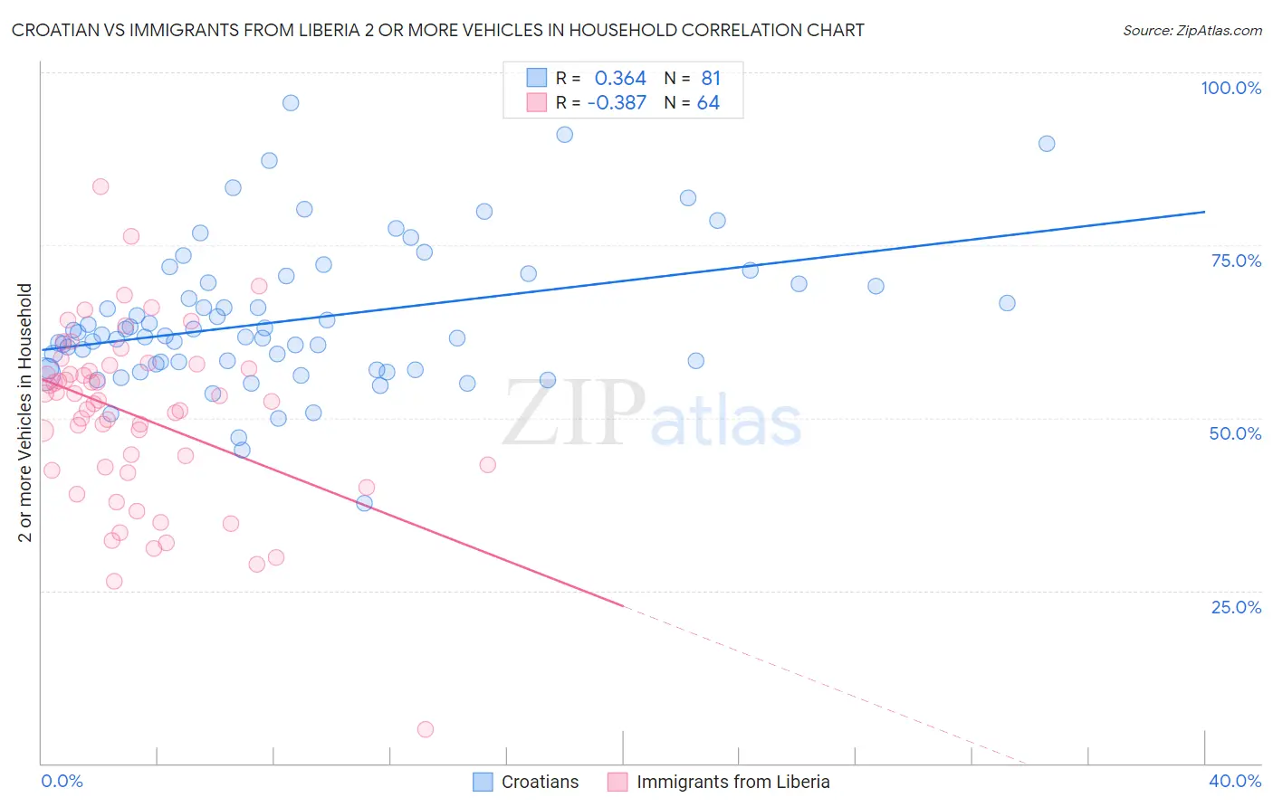 Croatian vs Immigrants from Liberia 2 or more Vehicles in Household