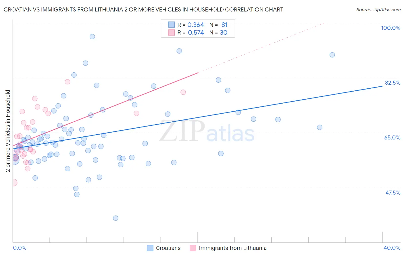 Croatian vs Immigrants from Lithuania 2 or more Vehicles in Household