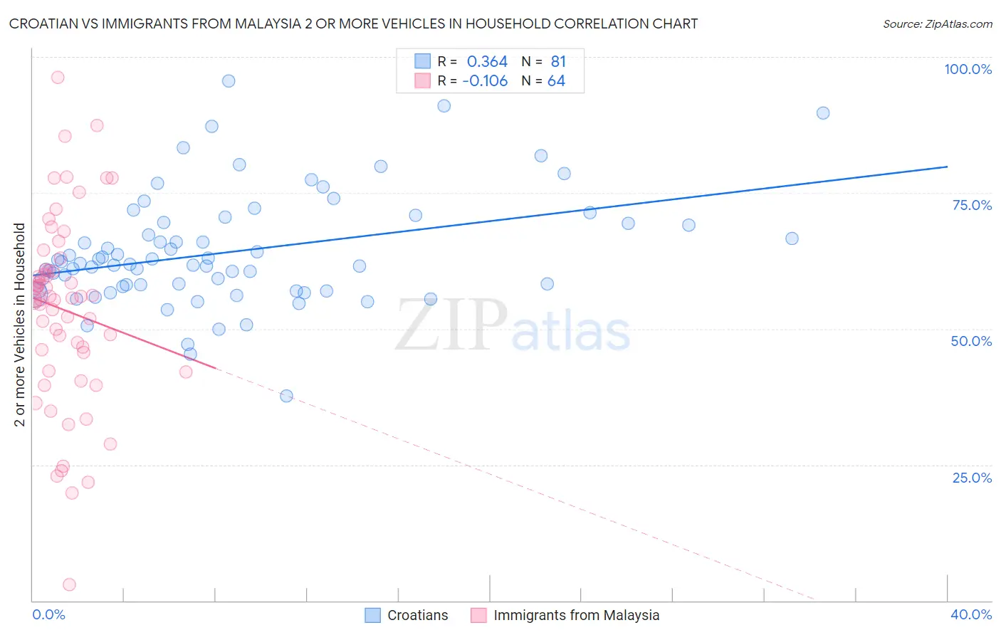 Croatian vs Immigrants from Malaysia 2 or more Vehicles in Household