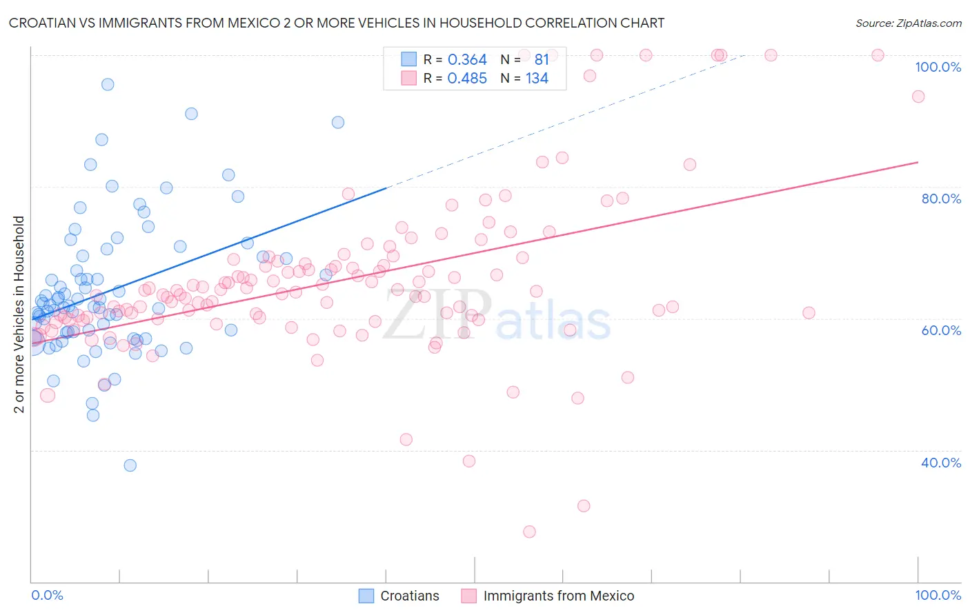 Croatian vs Immigrants from Mexico 2 or more Vehicles in Household