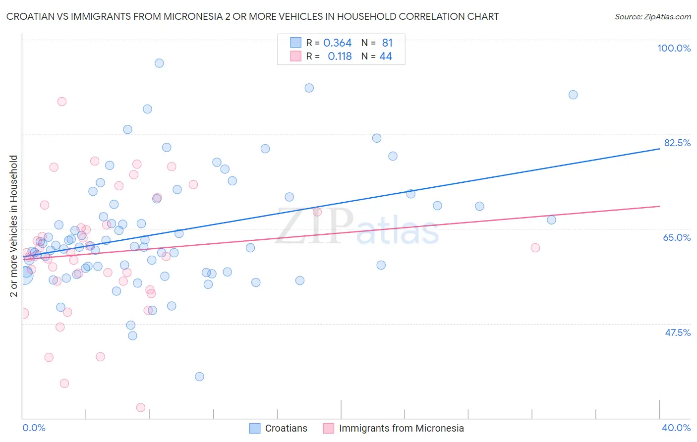 Croatian vs Immigrants from Micronesia 2 or more Vehicles in Household