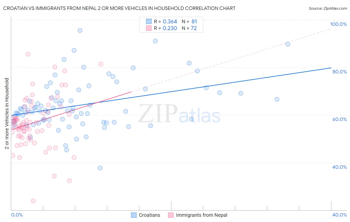 Croatian vs Immigrants from Nepal 2 or more Vehicles in Household