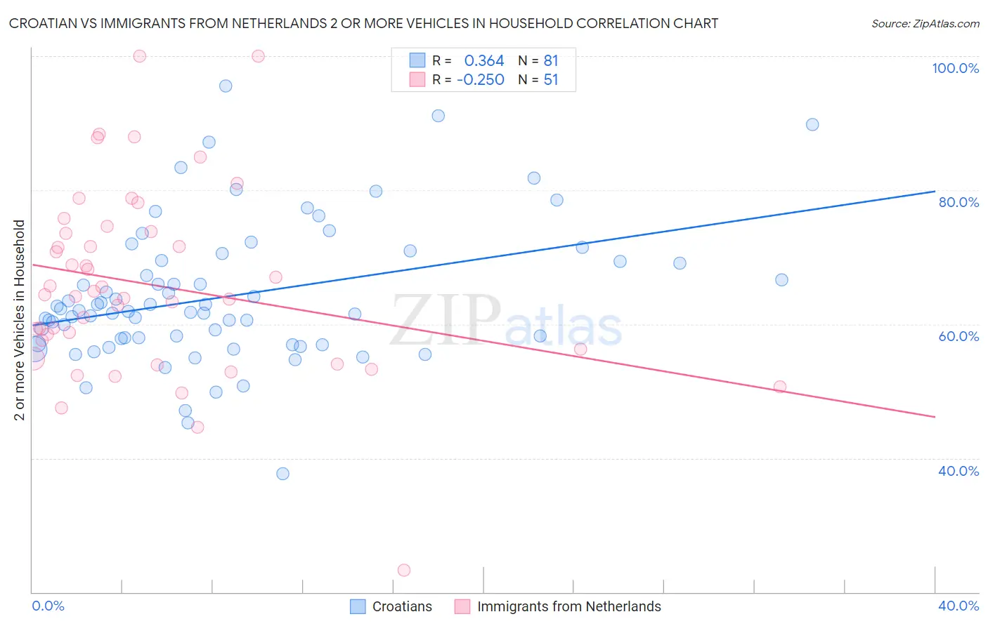 Croatian vs Immigrants from Netherlands 2 or more Vehicles in Household