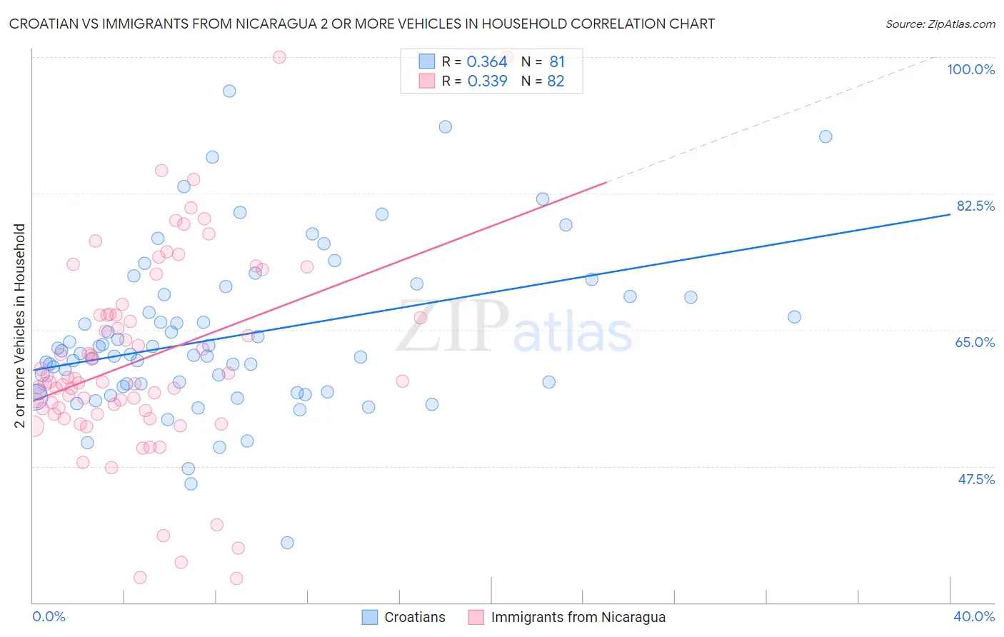 Croatian vs Immigrants from Nicaragua 2 or more Vehicles in Household