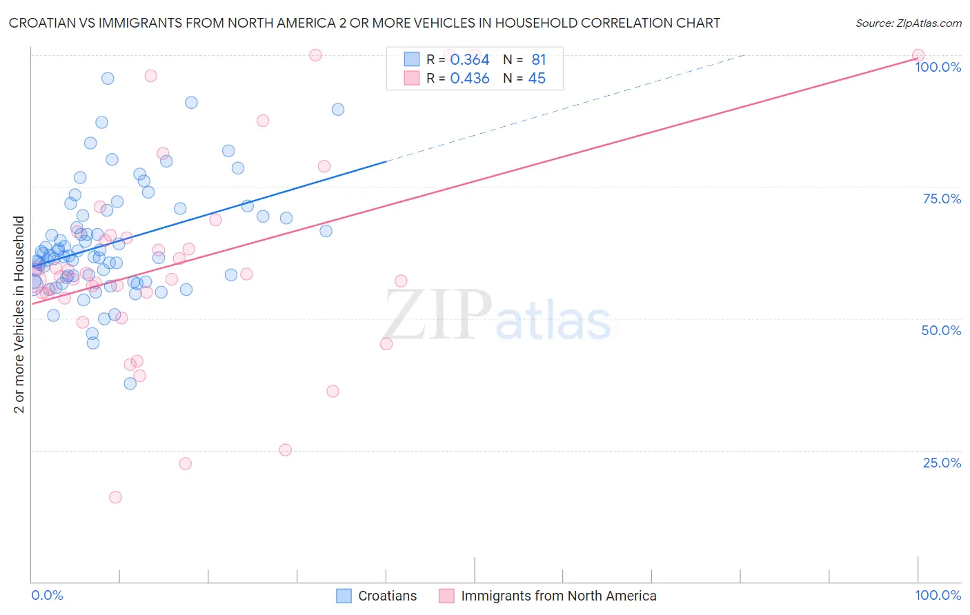 Croatian vs Immigrants from North America 2 or more Vehicles in Household