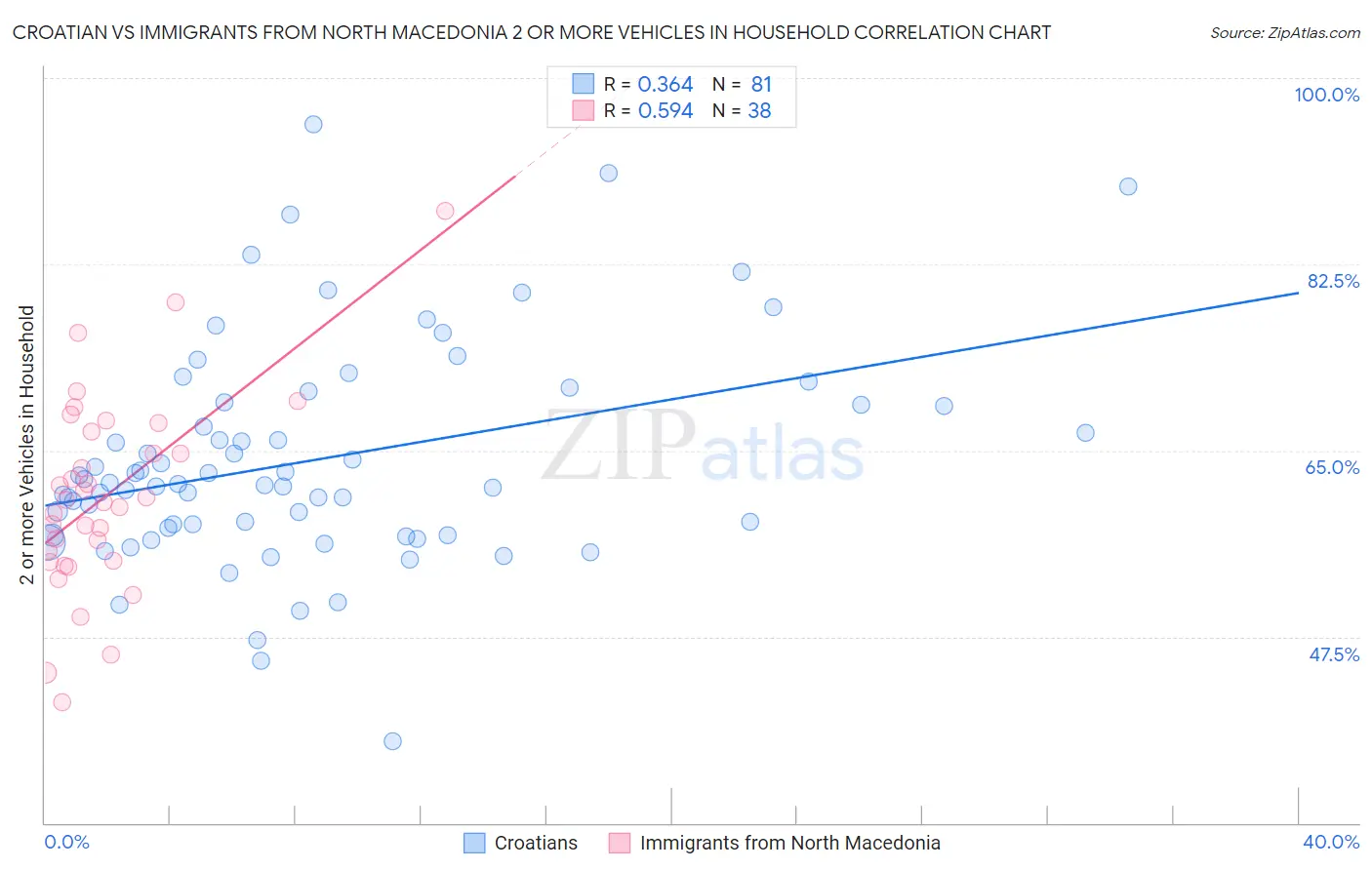 Croatian vs Immigrants from North Macedonia 2 or more Vehicles in Household