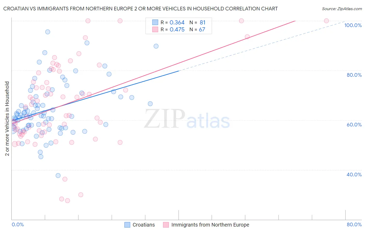 Croatian vs Immigrants from Northern Europe 2 or more Vehicles in Household