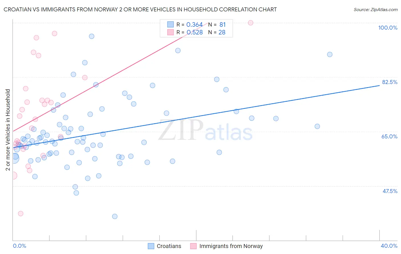 Croatian vs Immigrants from Norway 2 or more Vehicles in Household