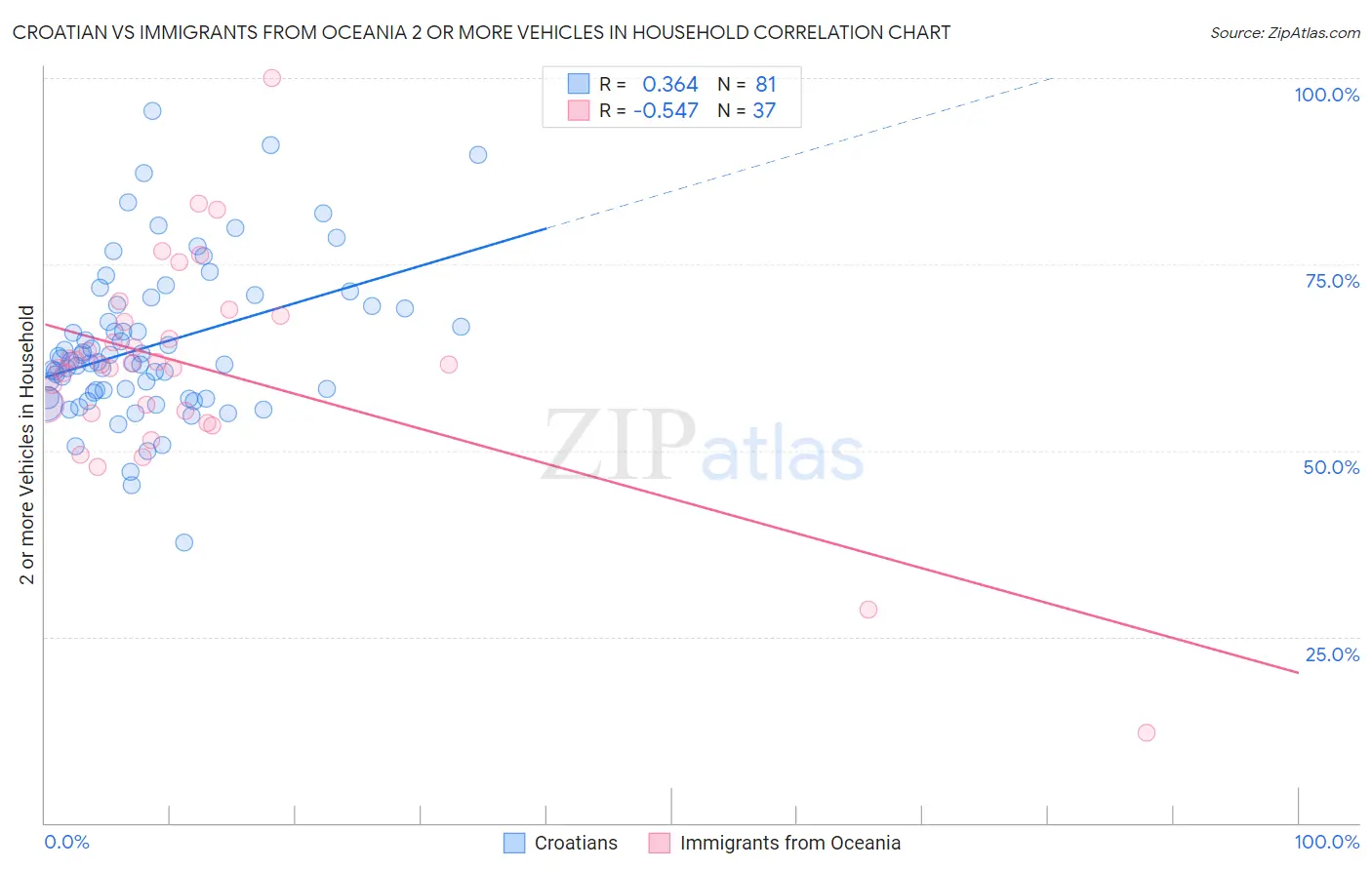 Croatian vs Immigrants from Oceania 2 or more Vehicles in Household