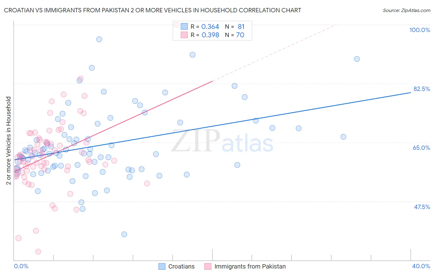 Croatian vs Immigrants from Pakistan 2 or more Vehicles in Household