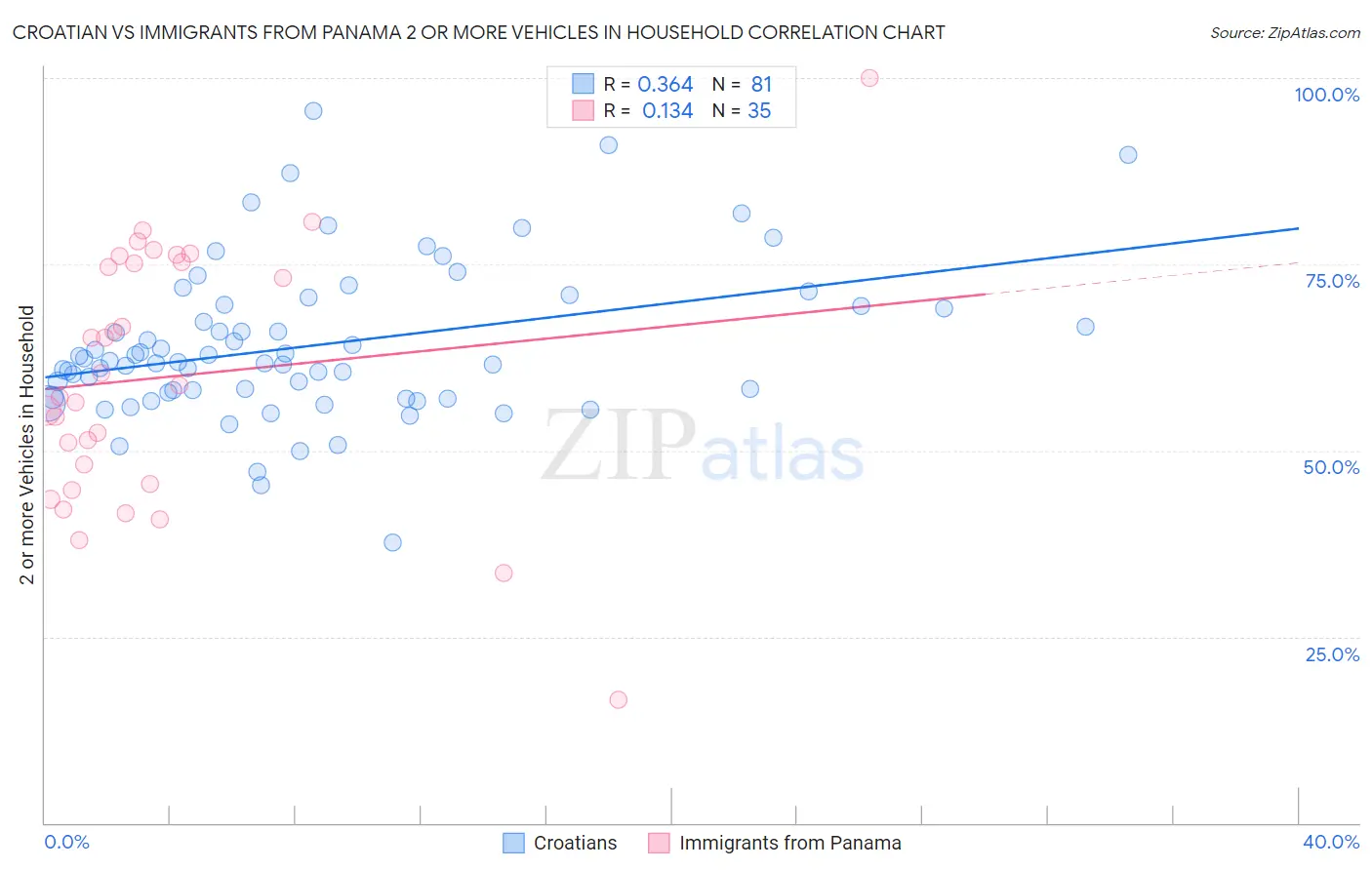 Croatian vs Immigrants from Panama 2 or more Vehicles in Household