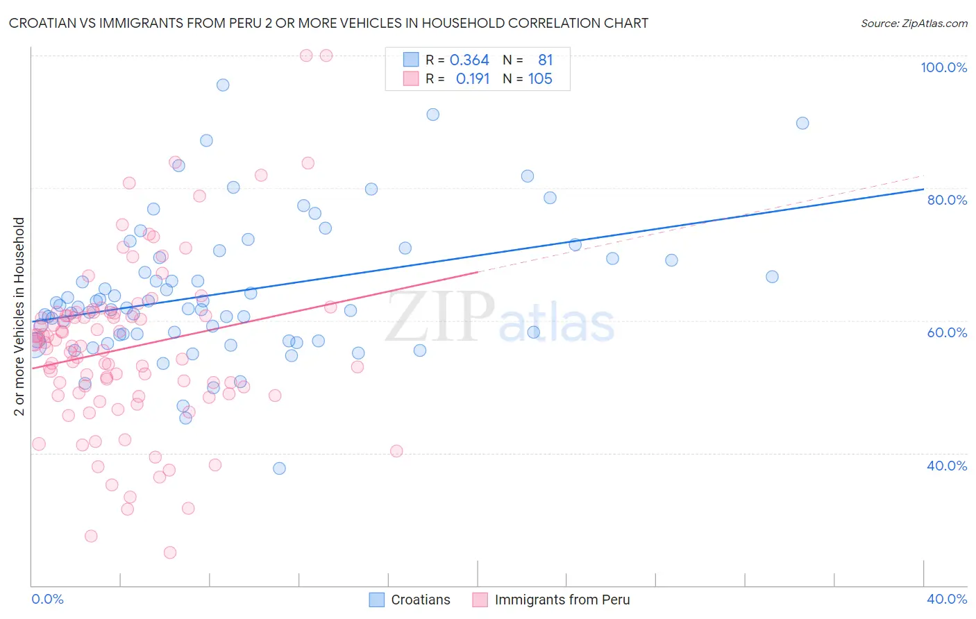 Croatian vs Immigrants from Peru 2 or more Vehicles in Household